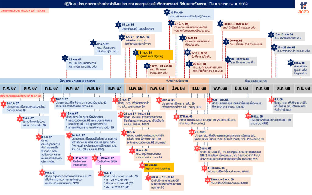 Timeline 2569